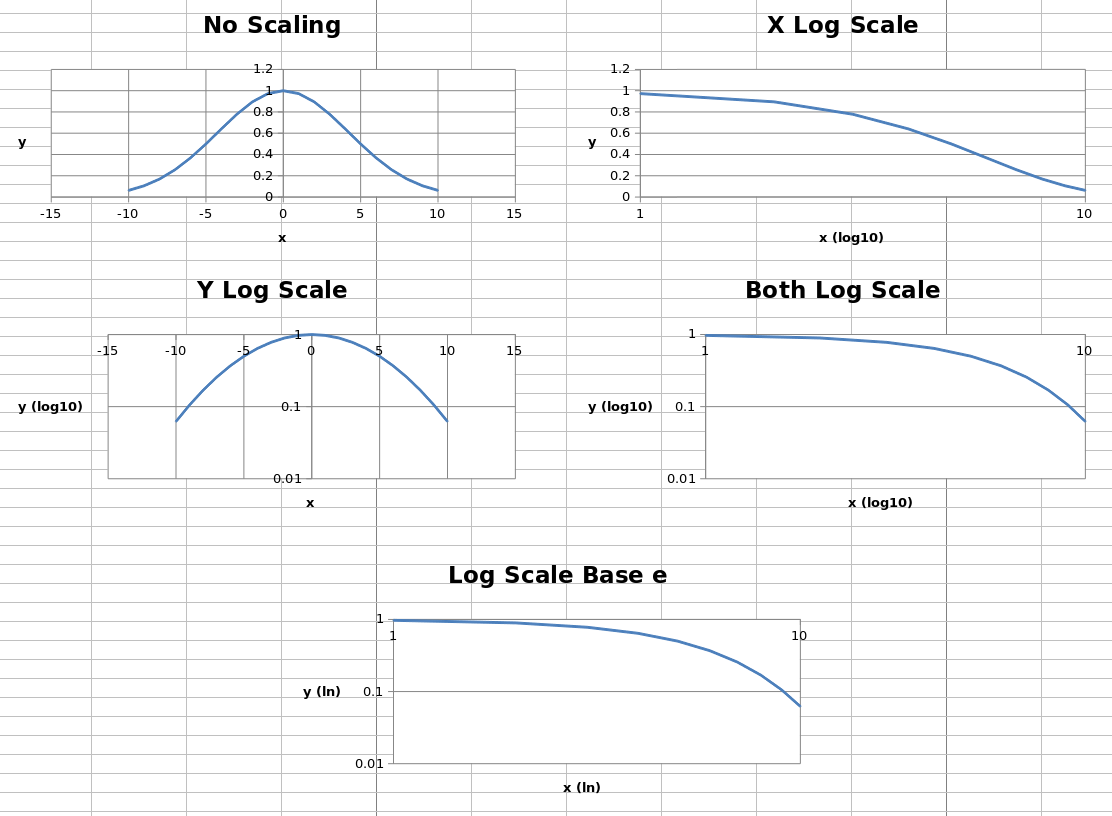 "Sample charts with examples of axis log scaling"