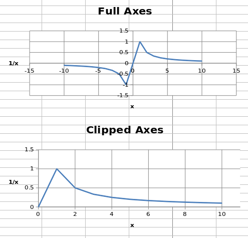 "Sample charts with examples of axis clipping"