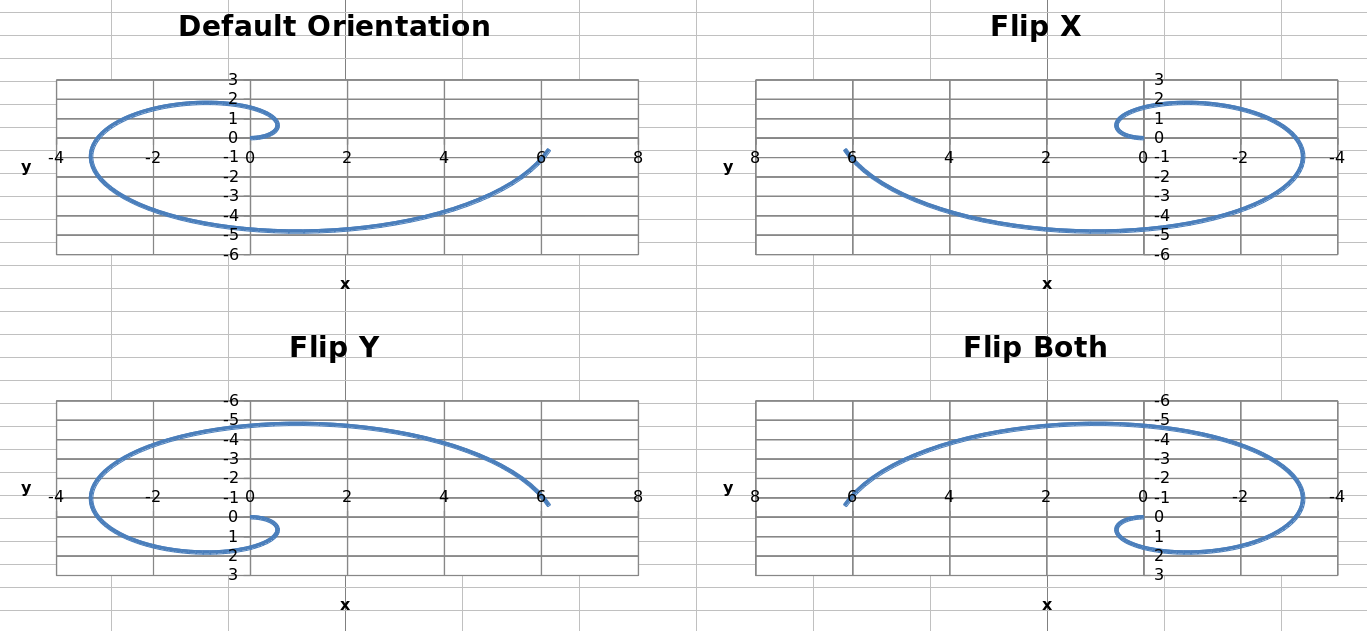 "Sample charts with different axis orientations"